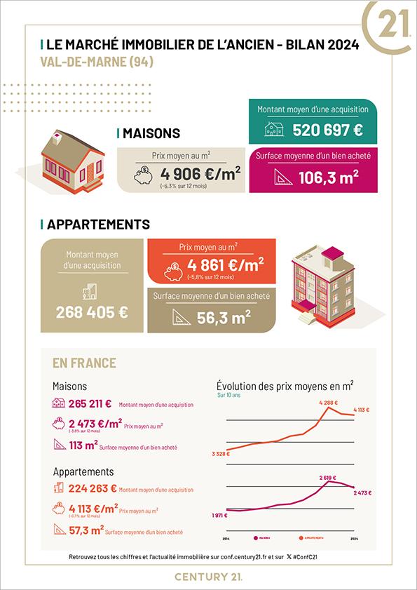 Le marché immobilier du Val-de-Marne en 2024